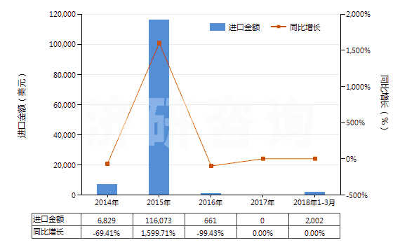 2014-2018年3月中國食品級磷酸(食品級磷酸的具體技術指標參考GB3149-2004)(HS28092011)進口總額及增速統(tǒng)計